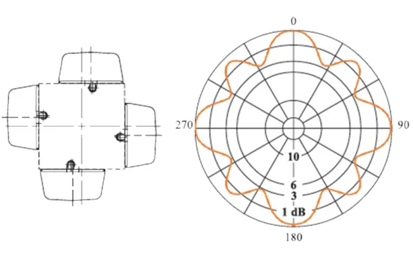 4-radiation-patterns